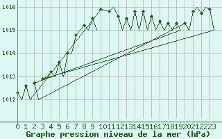Courbe de la pression atmosphrique pour Jersey (UK)