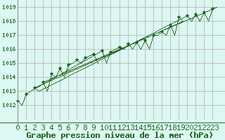 Courbe de la pression atmosphrique pour Stockholm / Bromma