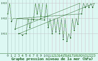 Courbe de la pression atmosphrique pour Gerona (Esp)