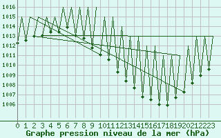 Courbe de la pression atmosphrique pour Madrid / Barajas (Esp)