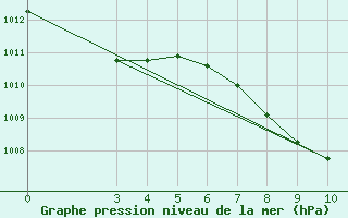 Courbe de la pression atmosphrique pour Gospic