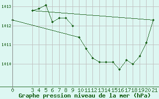 Courbe de la pression atmosphrique pour Knin