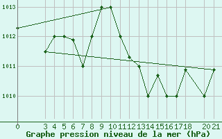 Courbe de la pression atmosphrique pour Samos Airport