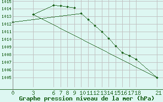 Courbe de la pression atmosphrique pour Sinop