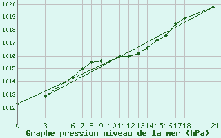 Courbe de la pression atmosphrique pour Kirikkale