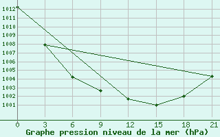 Courbe de la pression atmosphrique pour Shepetivka