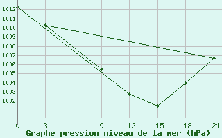 Courbe de la pression atmosphrique pour Florina