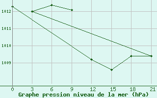 Courbe de la pression atmosphrique pour Makko