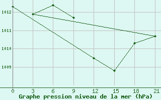 Courbe de la pression atmosphrique pour Serrai