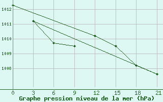 Courbe de la pression atmosphrique pour Poronajsk