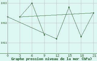 Courbe de la pression atmosphrique pour Iki-Burul