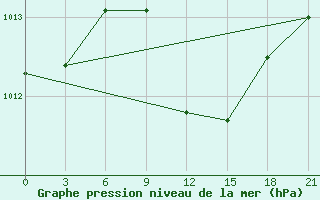 Courbe de la pression atmosphrique pour Port Said / El Gamil