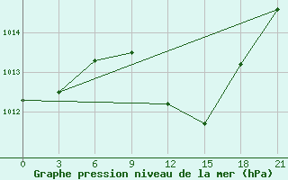 Courbe de la pression atmosphrique pour Podgorica / Golubovci