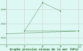 Courbe de la pression atmosphrique pour Tete Chingodze