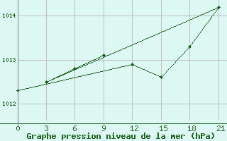 Courbe de la pression atmosphrique pour Milos