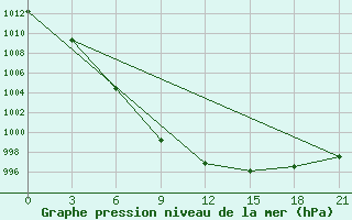 Courbe de la pression atmosphrique pour Ust