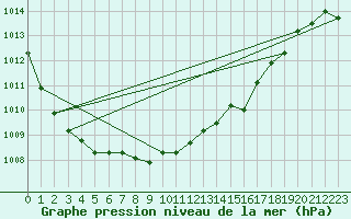 Courbe de la pression atmosphrique pour Hemsedal Ii