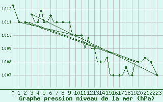 Courbe de la pression atmosphrique pour Chrysoupoli Airport