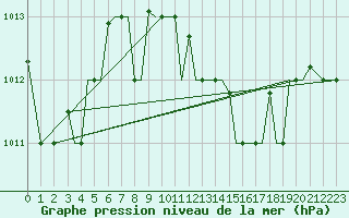 Courbe de la pression atmosphrique pour Chrysoupoli Airport