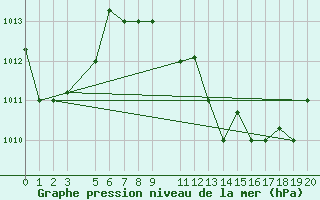 Courbe de la pression atmosphrique pour Al Hoceima