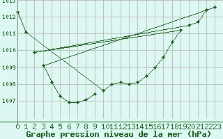 Courbe de la pression atmosphrique pour Plymouth (UK)