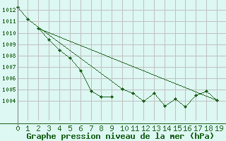 Courbe de la pression atmosphrique pour le bateau BATFR09