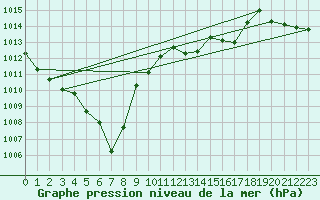 Courbe de la pression atmosphrique pour Muenchen-Stadt
