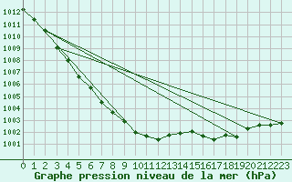 Courbe de la pression atmosphrique pour Nantes (44)