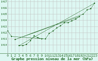 Courbe de la pression atmosphrique pour Saint-Mdard-d