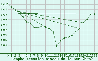Courbe de la pression atmosphrique pour Sant Quint - La Boria (Esp)