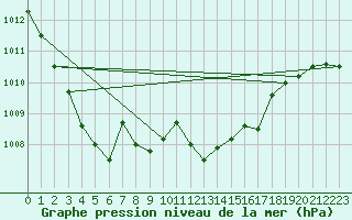 Courbe de la pression atmosphrique pour Gibraltar (UK)