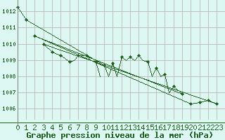 Courbe de la pression atmosphrique pour Scilly - Saint Mary