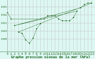 Courbe de la pression atmosphrique pour la bouée 62107