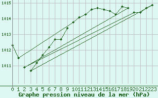 Courbe de la pression atmosphrique pour Saint-Igneuc (22)
