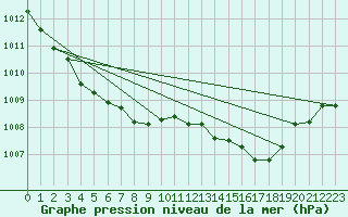 Courbe de la pression atmosphrique pour Woluwe-Saint-Pierre (Be)