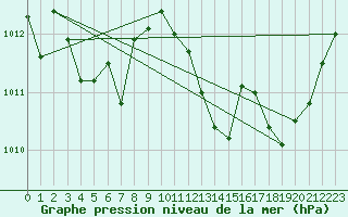 Courbe de la pression atmosphrique pour Aouste sur Sye (26)