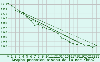 Courbe de la pression atmosphrique pour Pirou (50)