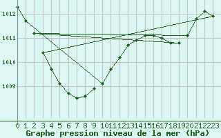 Courbe de la pression atmosphrique pour Herserange (54)