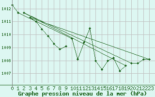 Courbe de la pression atmosphrique pour Le Luc (83)