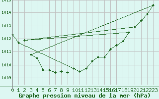 Courbe de la pression atmosphrique pour Roissy (95)
