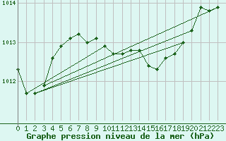 Courbe de la pression atmosphrique pour Trawscoed