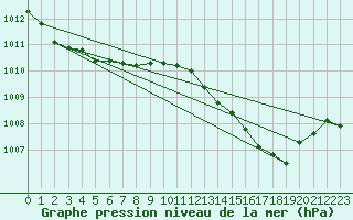 Courbe de la pression atmosphrique pour Cap Pertusato (2A)