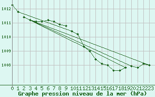 Courbe de la pression atmosphrique pour Fribourg (All)