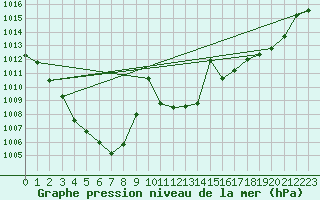 Courbe de la pression atmosphrique pour Berne Liebefeld (Sw)