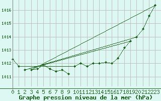 Courbe de la pression atmosphrique pour Frontenay (79)