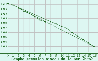 Courbe de la pression atmosphrique pour Lobbes (Be)