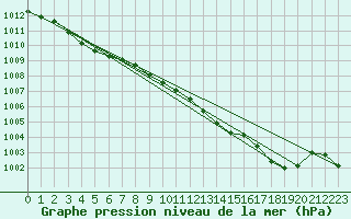 Courbe de la pression atmosphrique pour Remich (Lu)