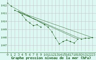 Courbe de la pression atmosphrique pour Thoiras (30)