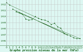 Courbe de la pression atmosphrique pour L