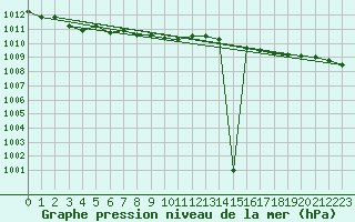 Courbe de la pression atmosphrique pour Grimsey